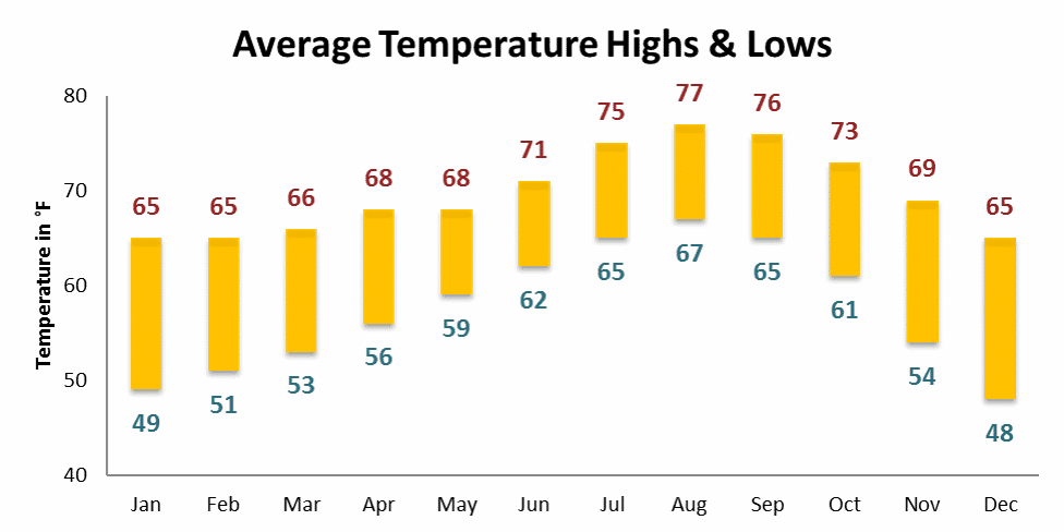 San Diego Climate Considerations
UV Intensity Factor