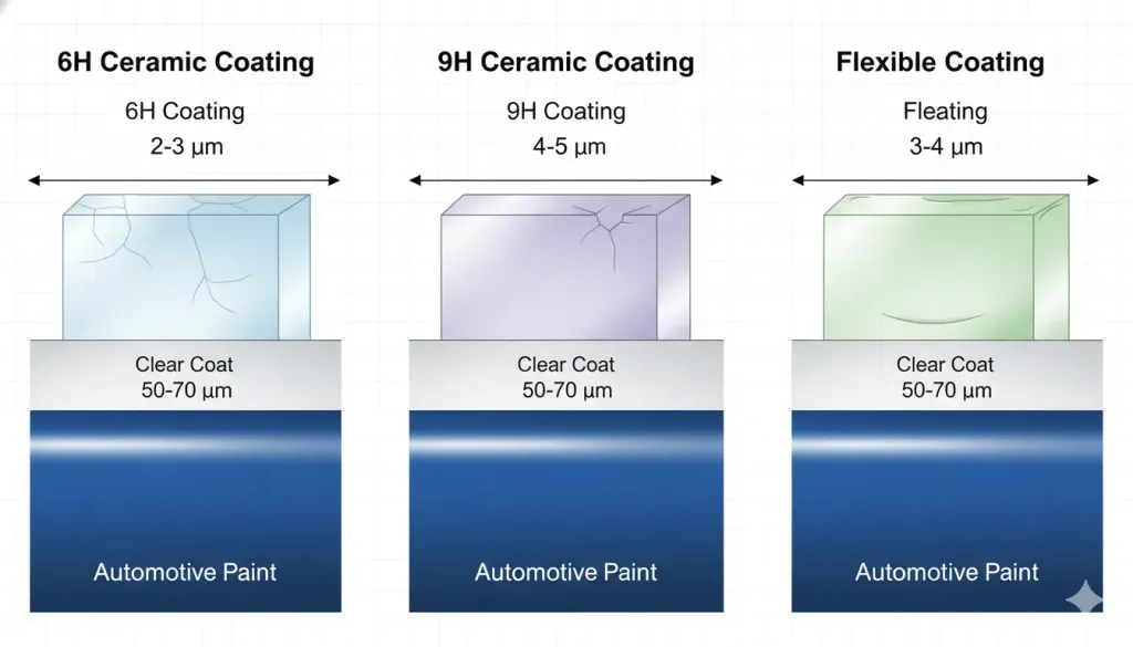 diagram illustration showing cross-section comparison of different ceramic coating hardness levels