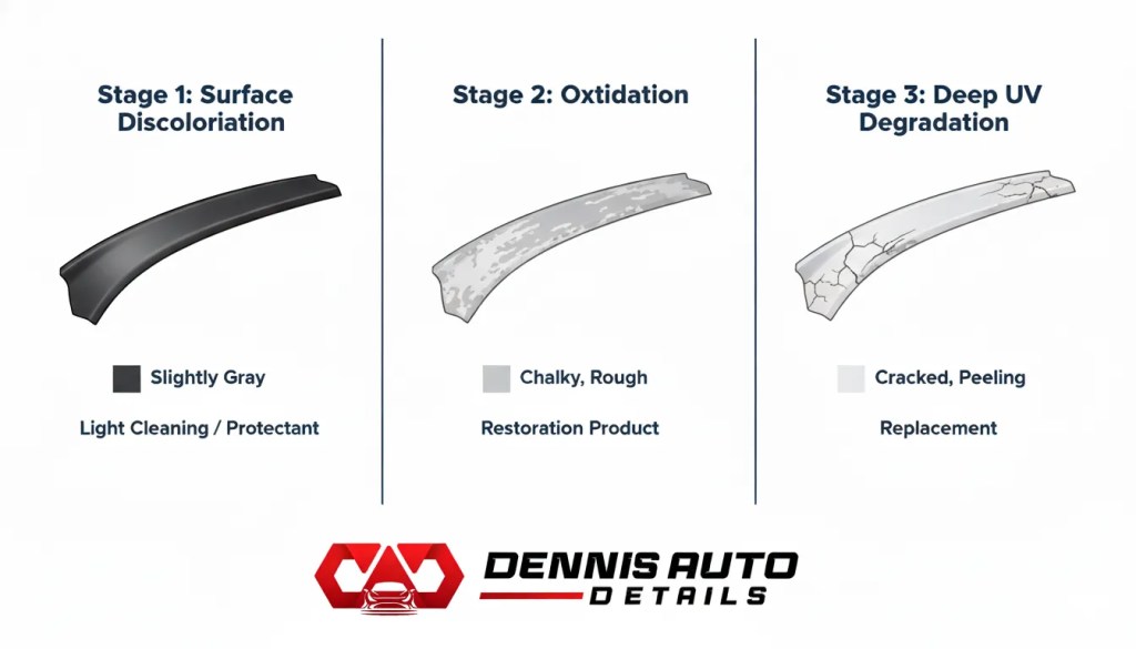 Clean illustrated diagram showing the three stages of plastic trim fading