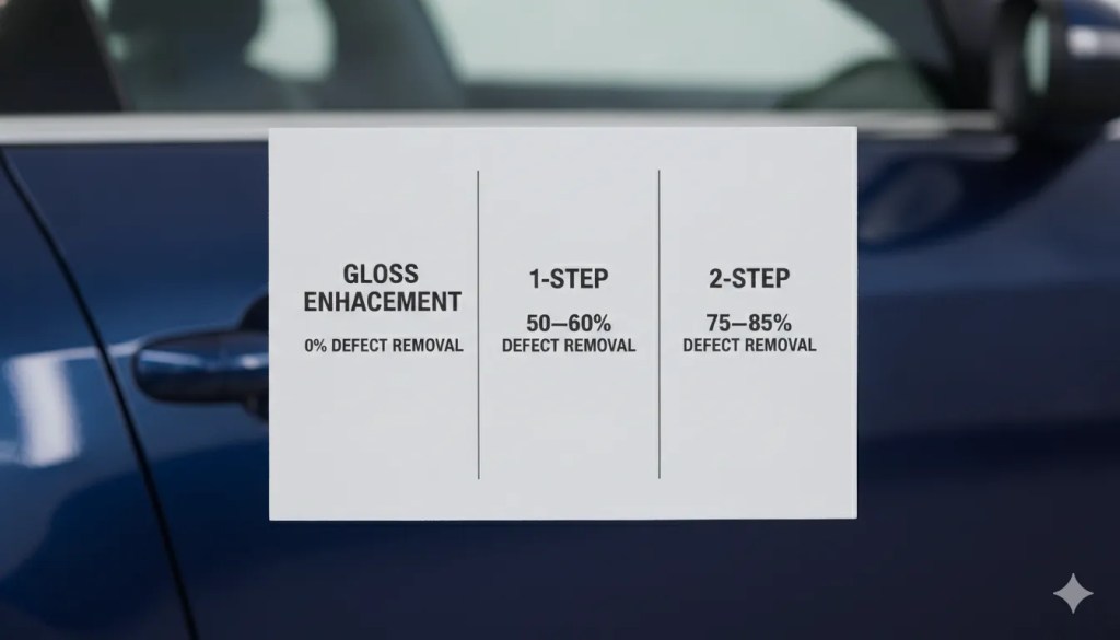 San Diego paint correction levels comparison — gloss enhancement vs 1-step vs 2-step correction
